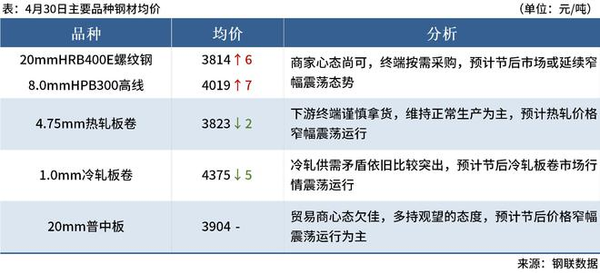 4月30日主要品种钢材均价.png
