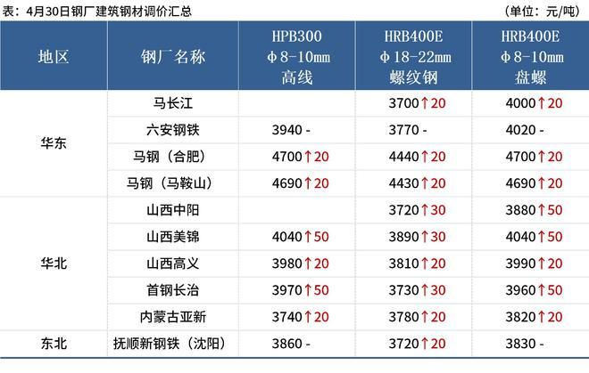4月30日钢厂建筑钢调价汇总.png