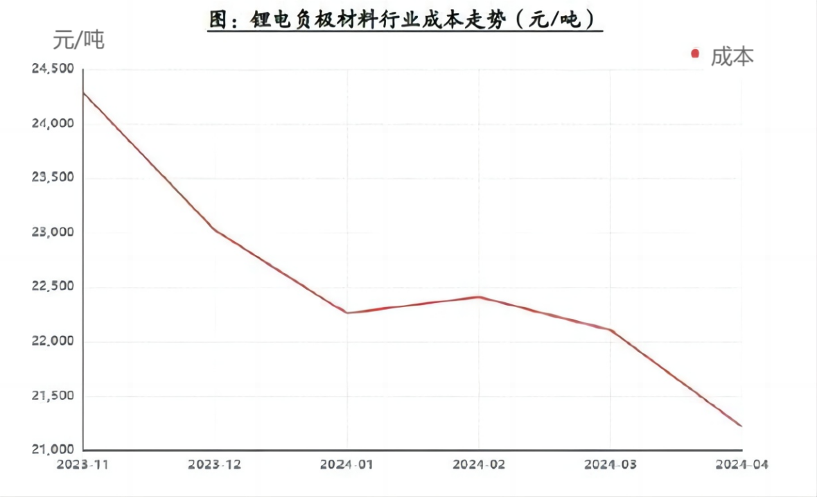 锂电负极材料行业成本走势.png