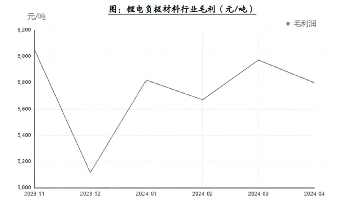 锂电负极材料行业毛利.png