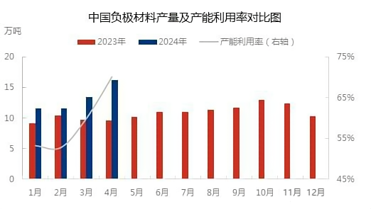 中国负极材料产量及产能利用率对比图.png