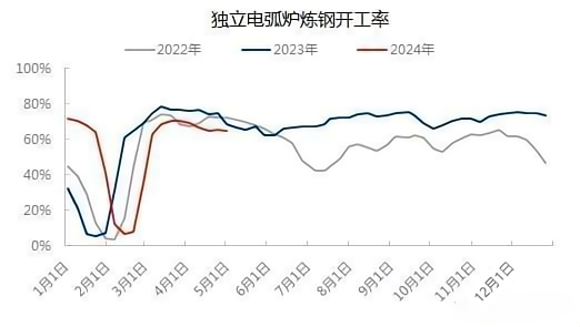 独立电弧炉炼钢开工率.png