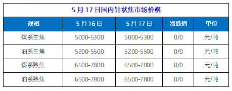 5月17日国内针状焦市场价格.png