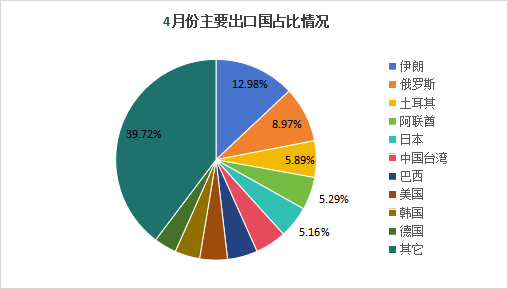 4月份主要出口国占比情况.png