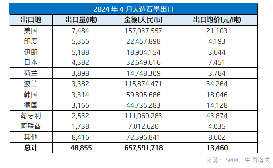 2024年4月人造石墨出口.png