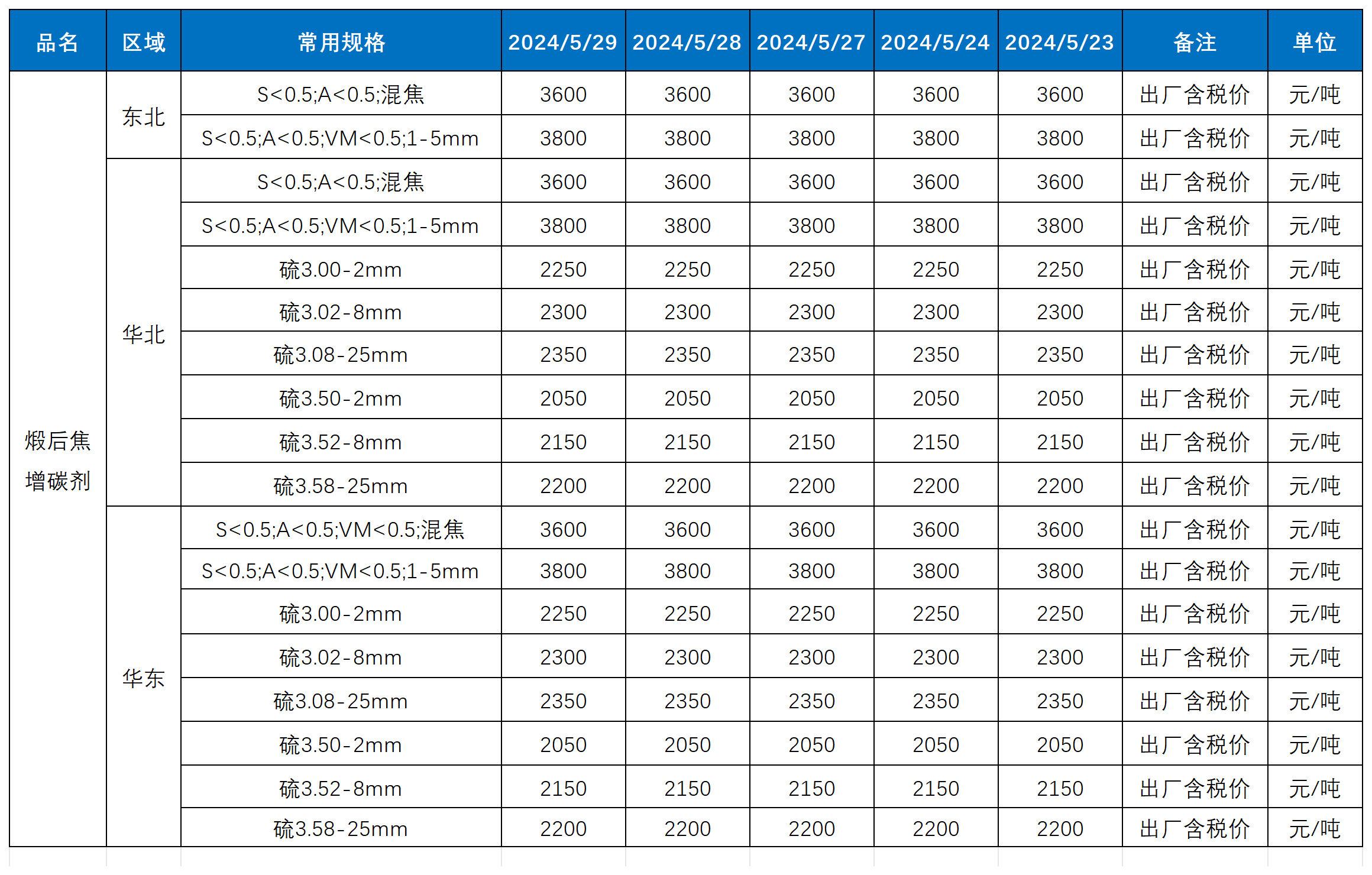主要区域市场成交价格.png