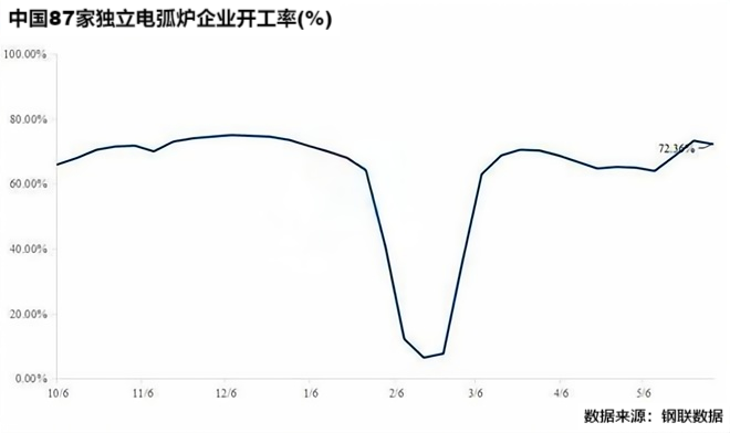 中国87家独立电弧炉企业开工率(%).png