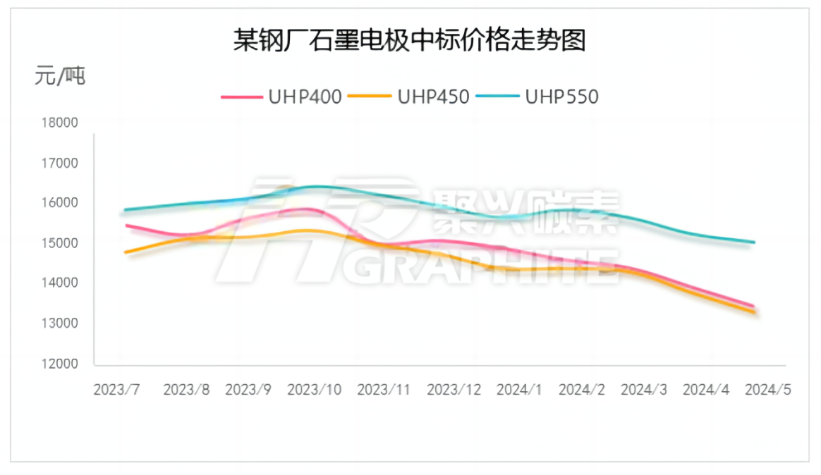 某钢厂石墨电极中标价格走势图.png