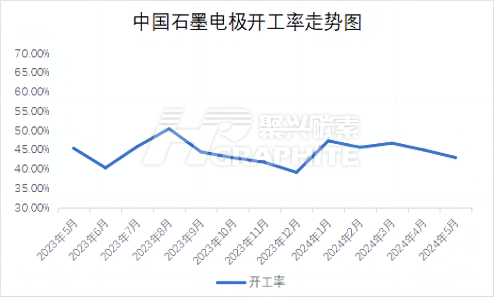 中国石墨电极开工率走势图.png