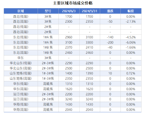 主要区域市场成交价格.png