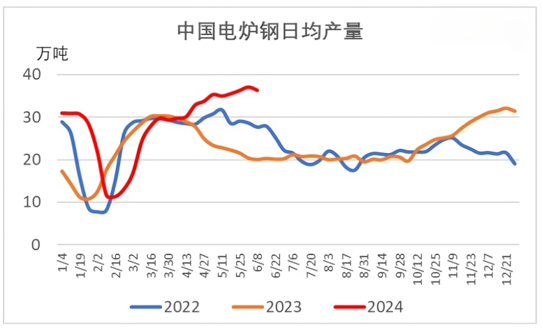 中国电炉钢日均产量.png