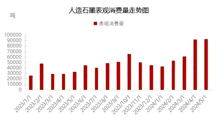 人造石墨表观消费量走势图.png