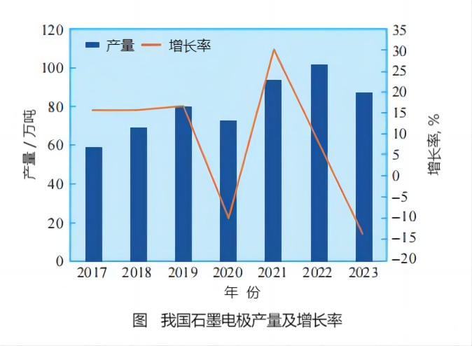 我国石墨电极产量及增长率.png