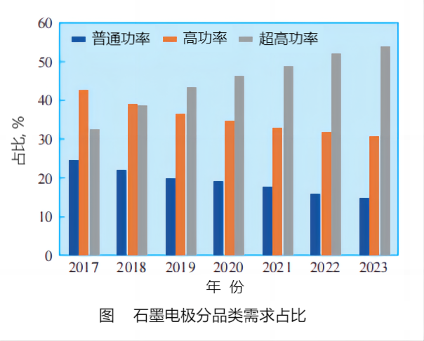 石墨电极分品类需求占比.png
