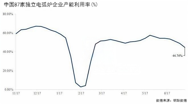中国87家独立电弧炉企业产能利用率(%).png