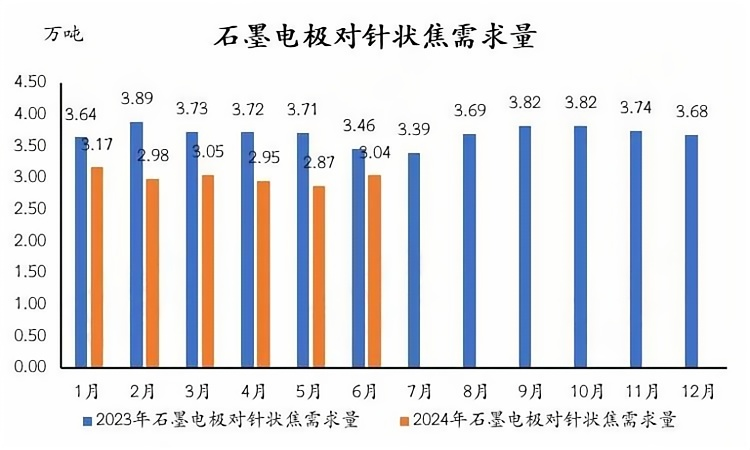 石墨电极对针状焦需求量.png