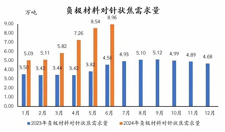 负极材料对针状焦需求量.png