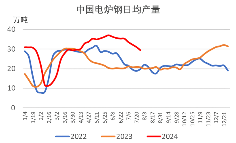 中国电炉钢日均产量.png
