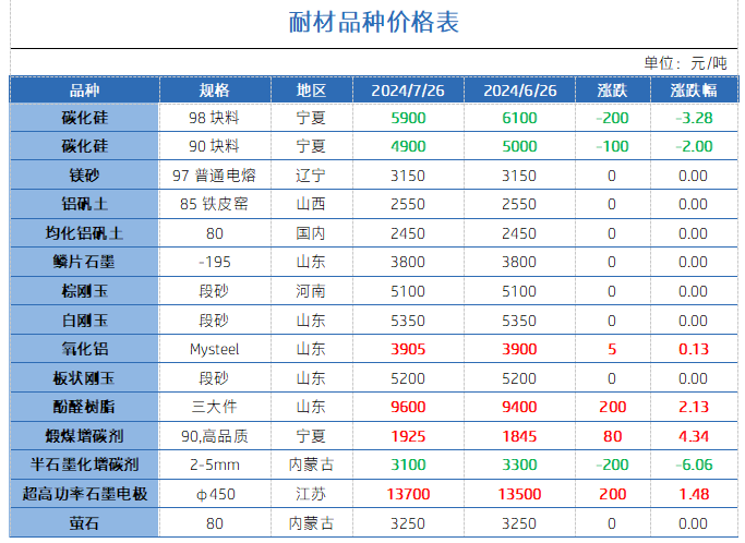 耐材品种价格表.png