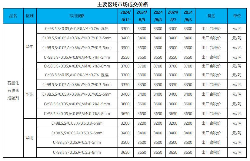 主要区域市场成交价格.png