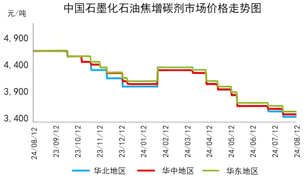 中国石墨化石油焦增碳剂市场价格走势图.png