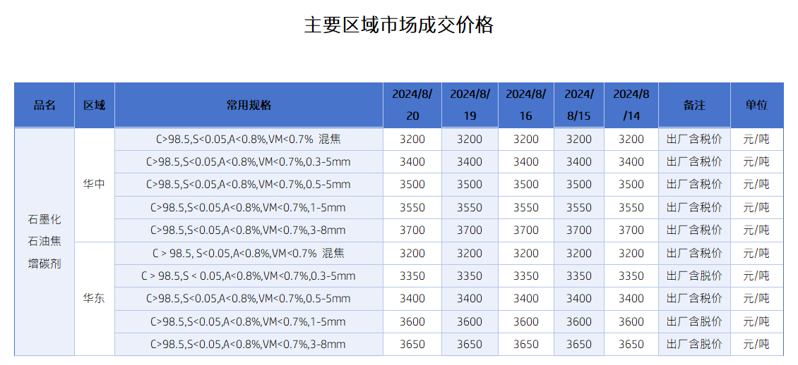 中国石墨化焦增碳剂主流市场价格.png