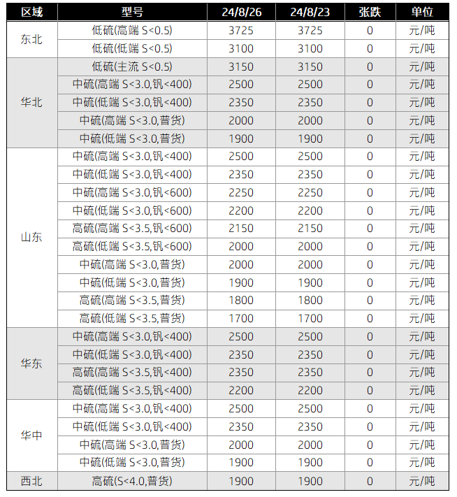 主要区域市场成交价格.png