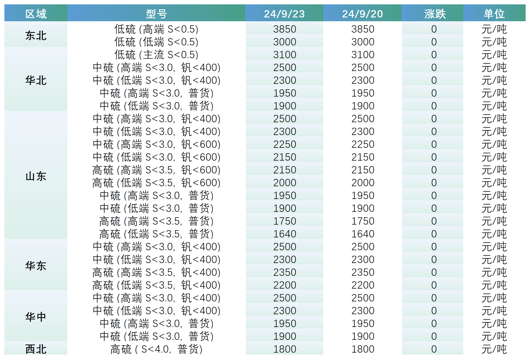 主要区域市场成交价格.png