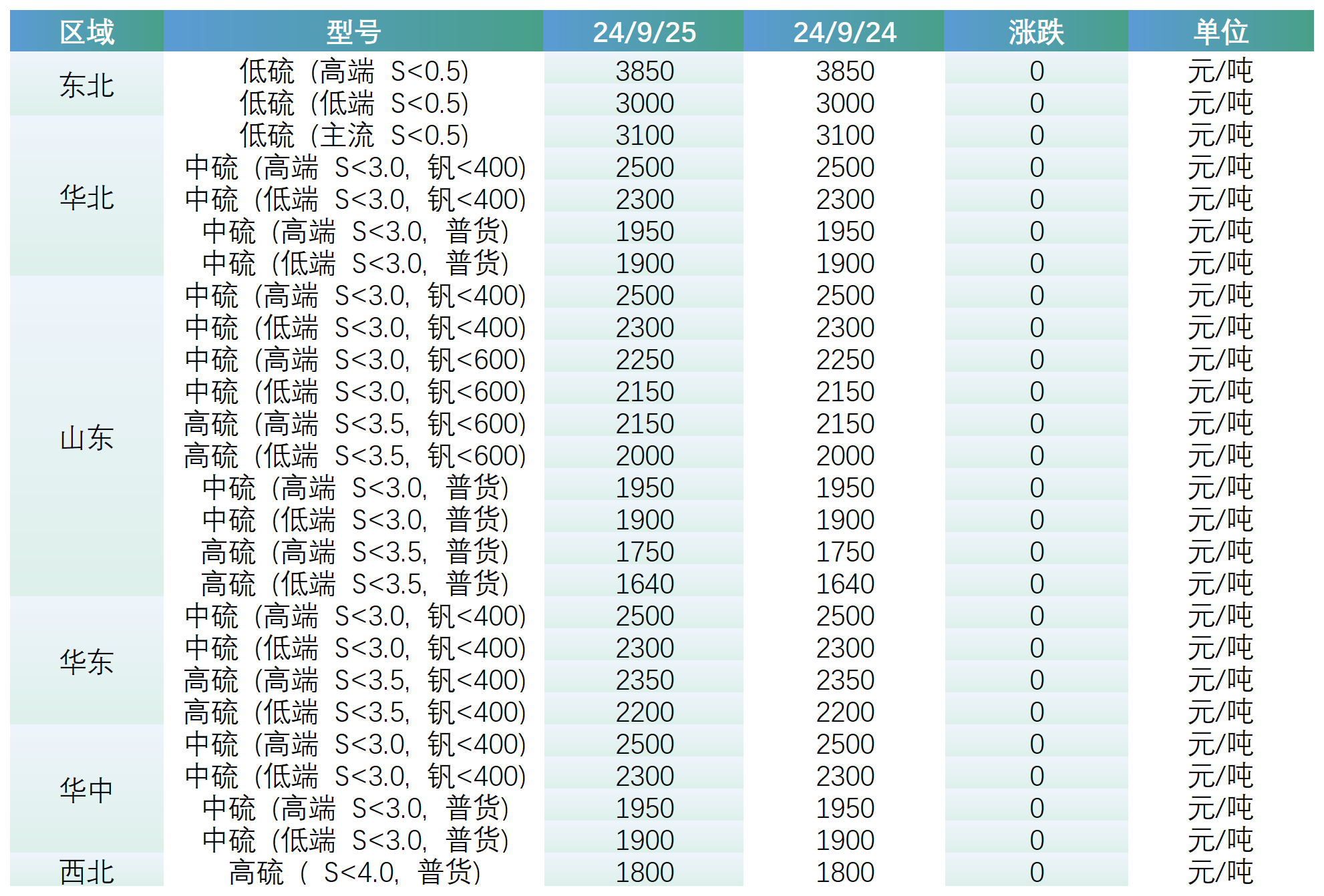 主要区域市场成交价格.png
