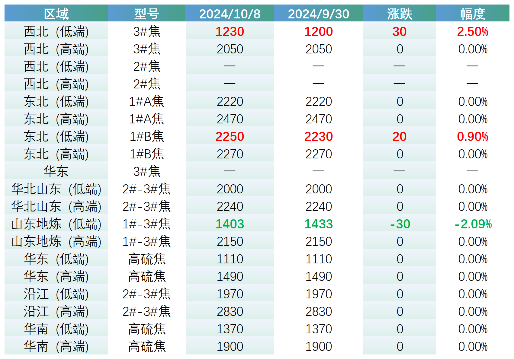 主要区域市场成交价格.png