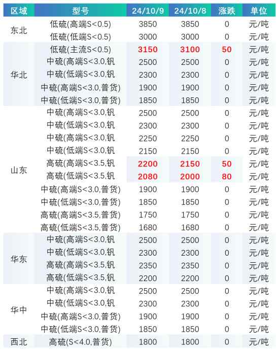 煅烧焦主要区域市场成交价格.jpg