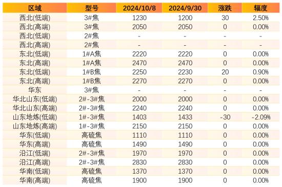 石油焦主要区域市场成交价格.jpg