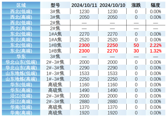 主要区域石油焦市场成交价格.png