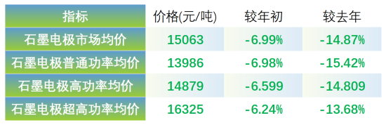 2024年石墨电极市场价格趋势变化（截止10月初）.png