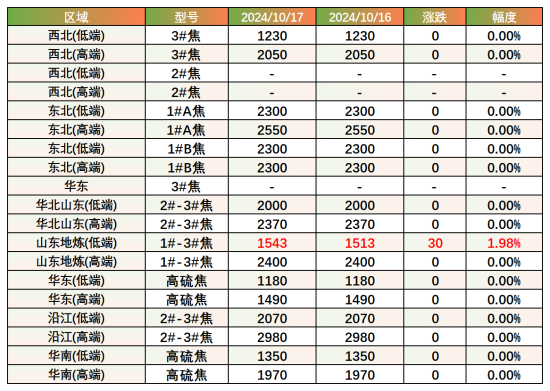 主要区域市场成交价格.png