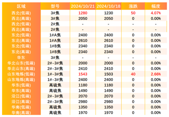 主要区域市场成交价格.png