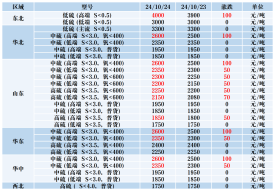 主要区域市场成交价格.png