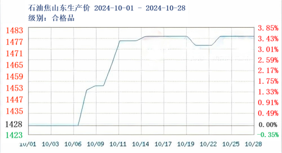 石油焦山东生产价2024-10-01 -2024-10-28.png