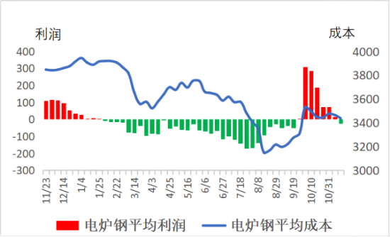 电炉钢平均成本与利润.png