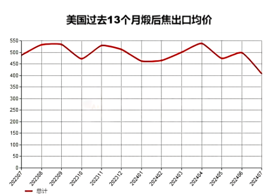 美国过去13个月煅后焦出口均价.png