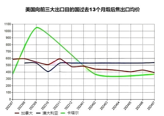 美国向前三大出口目的国过去13个月煅后焦出口均价.png