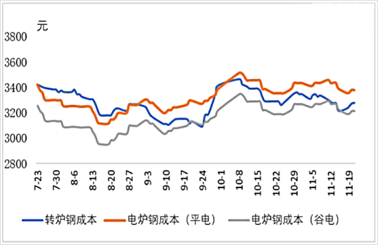 转炉钢与电炉钢成本.png