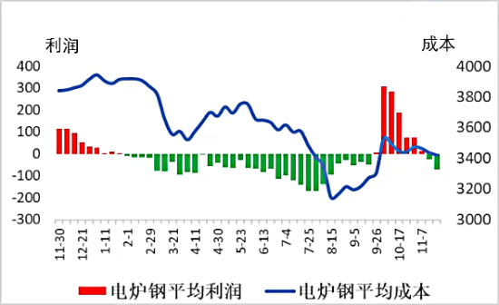 电炉钢平均成本与平均利润.png