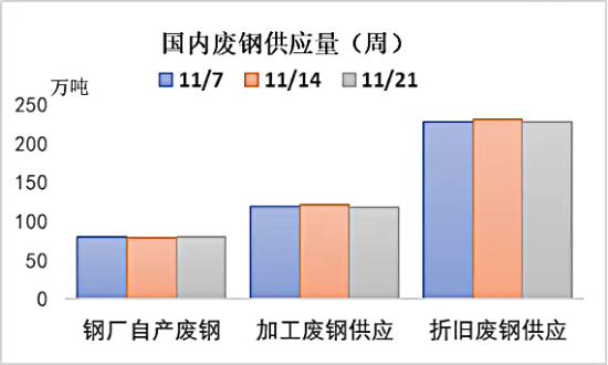 中国废钢供应量(周).png