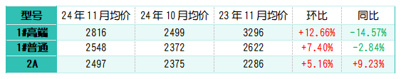 11月各型号低硫焦价格环比皆为上涨.png