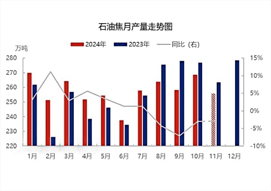 石油焦月产量走势图万吨.png