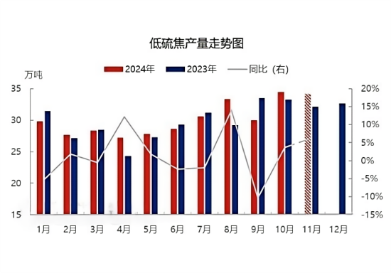 低硫焦产量走势图万吨.png