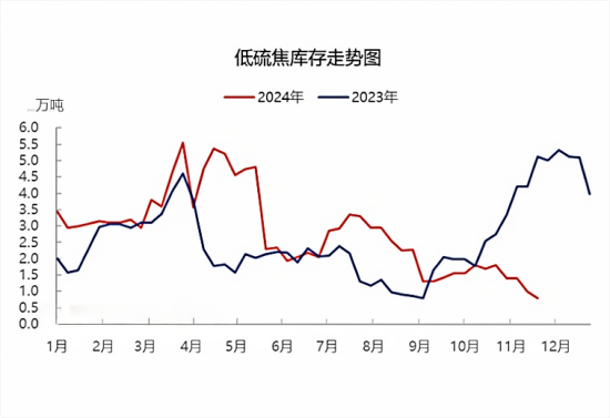 低硫焦库存走势图.png