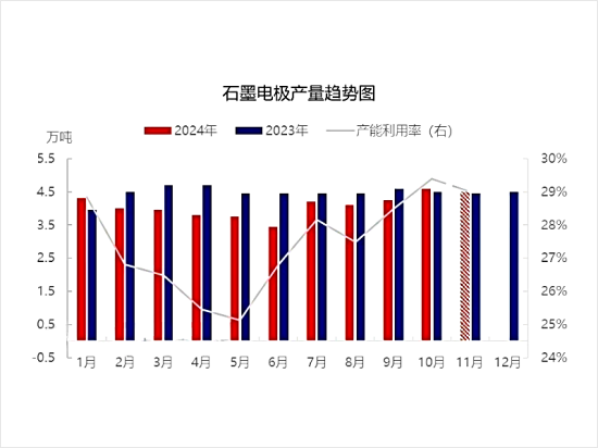 石墨电极产量趋势图.png