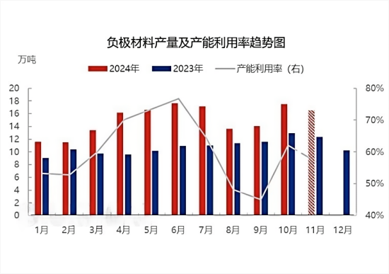 负极材料产量及产能利用率趋势图.png